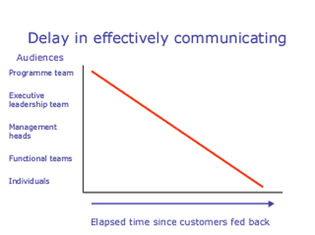 Delay in effectively communicating