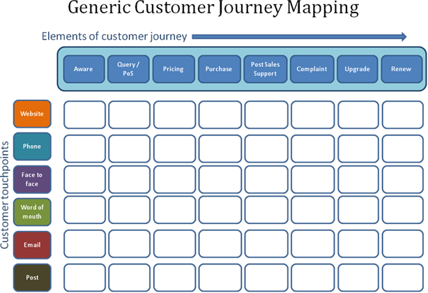 Generic Customer Journey Mapping